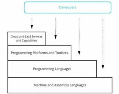 低代码开发与基础软件安全 机遇与挑战并存